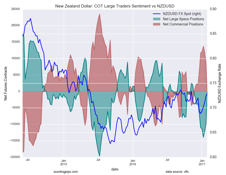 New Zealand Dollar: COT Large Traders Sentiment vs NZD/USD Chart
