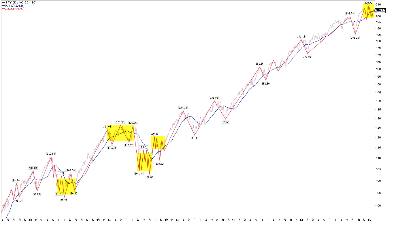 SPY Daily 2010-Present