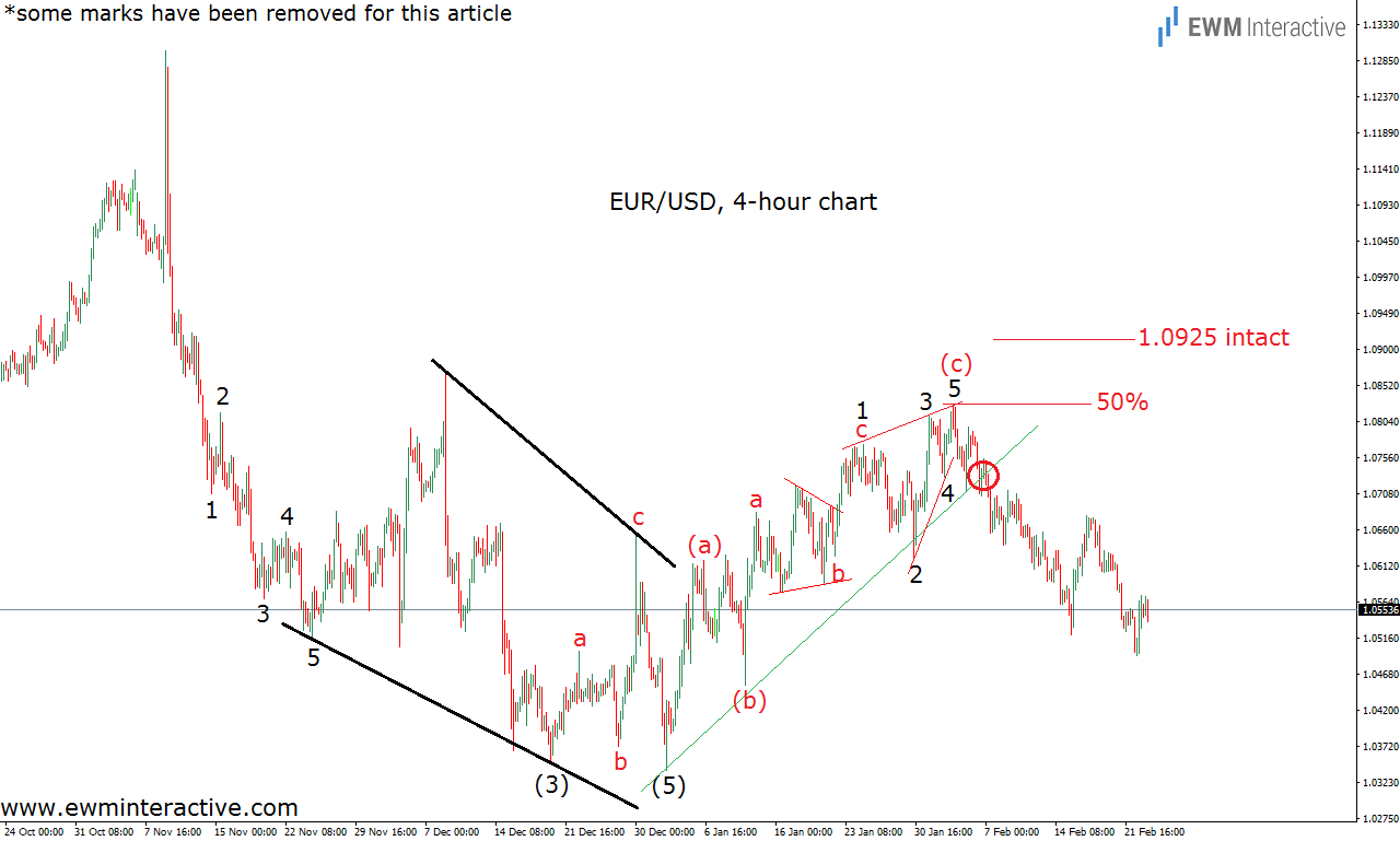 EUR/USD 4 Hour Chart 2