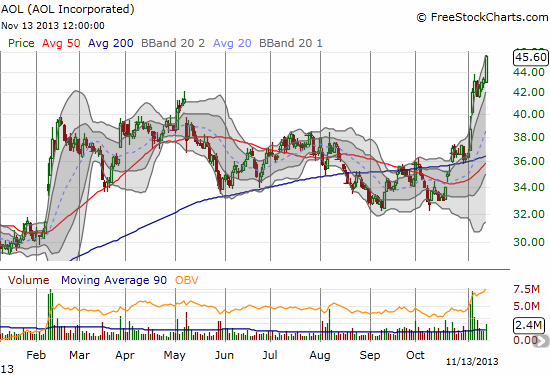 AOL’s post-earnings surge continues at a near parabolic clip