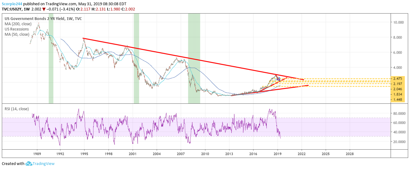 US Government Bonds 1 Week Chart