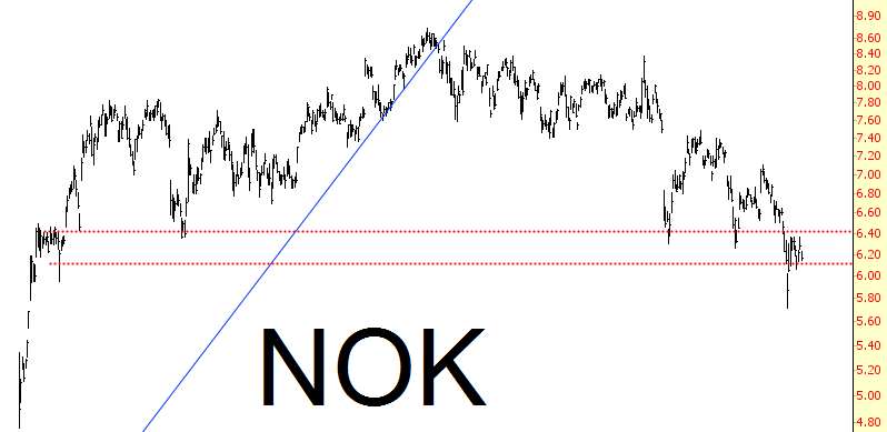 NOK Chart