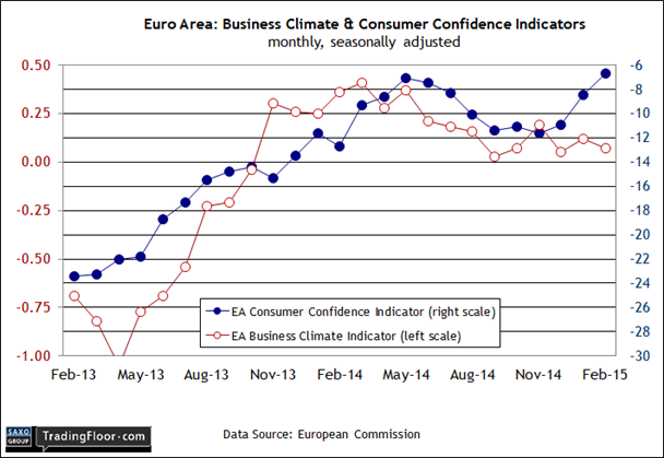 Eurozone Business Climate and Consumer Confidence Indicators