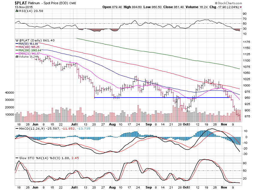 Platinum Daily Chart