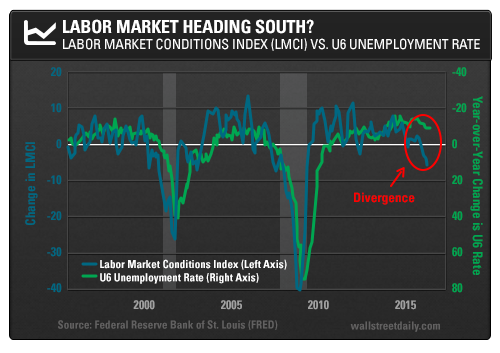 Labor Market Heading South?