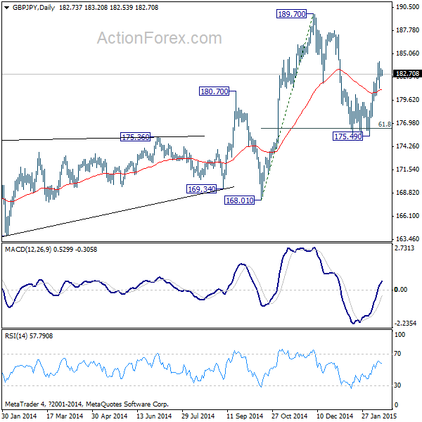 GBP/JPY Daily Chart