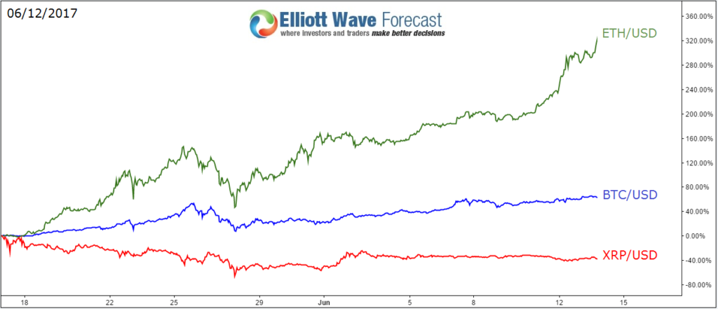 ETH/USD Chart