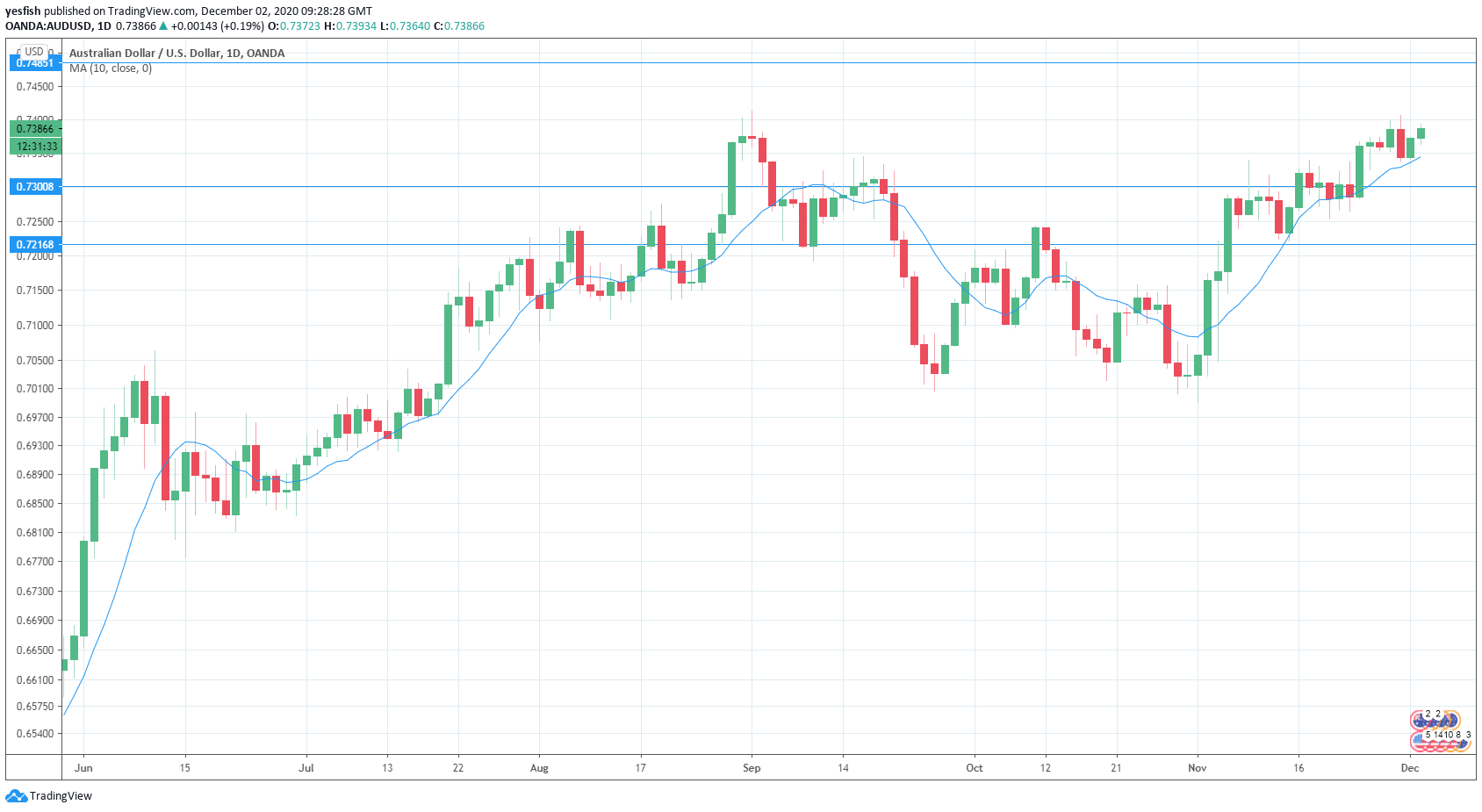 AUD/USD Daily Chart