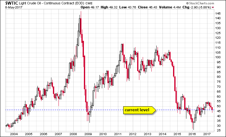 WTIC Monthly Chart