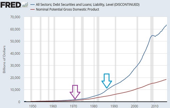 Growing Distance Between Federal Debt And GDP