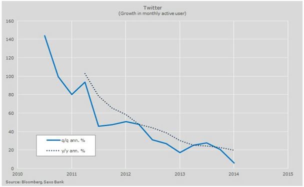 Twitter: Growth In Monthly Active User