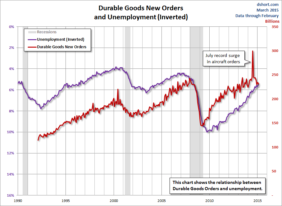 Durable Goods New Orders And Unemployment