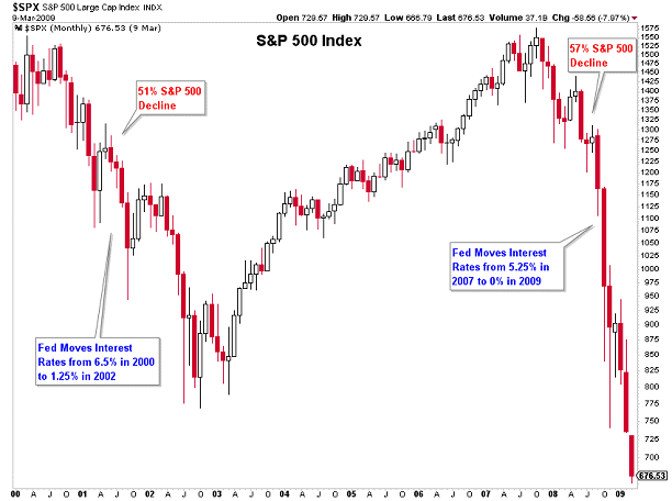 Monthly S&P 500