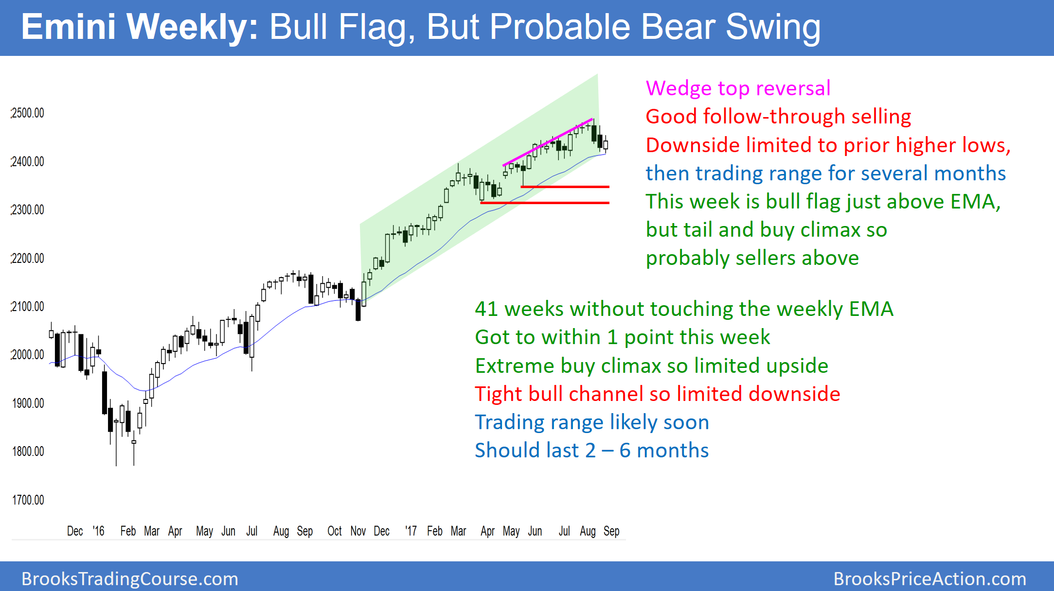 Emini Weekly Chart