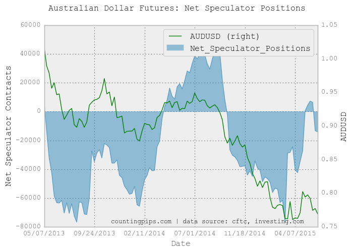 AUD Weekly Chart: Net Speculator Positions
