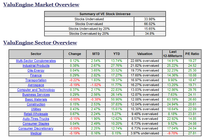 ValuEngine Market And Sector Overviews