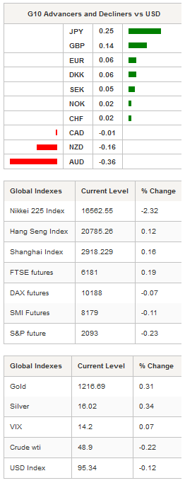 G10 Advancers and Global Indexes