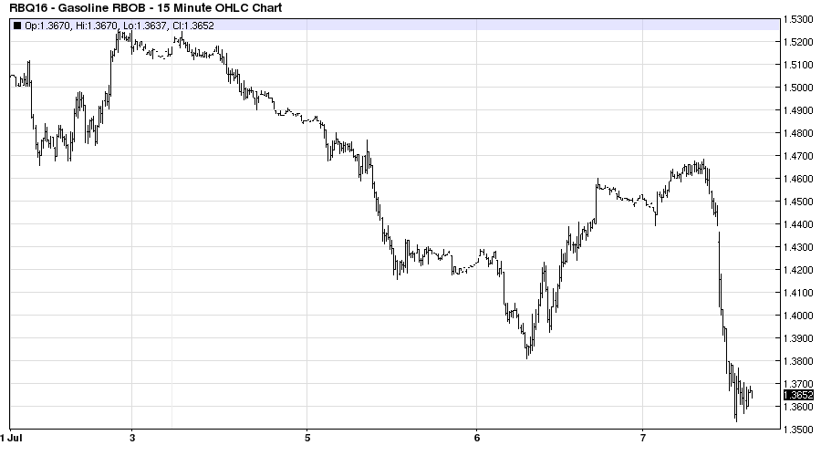 Gasoline RBOB 15 Minute Chart