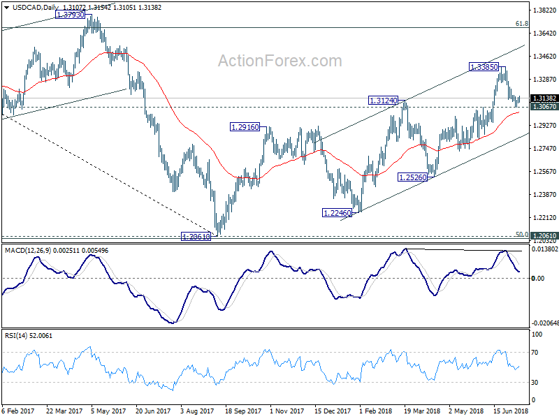 USD/CAD Daily Chart