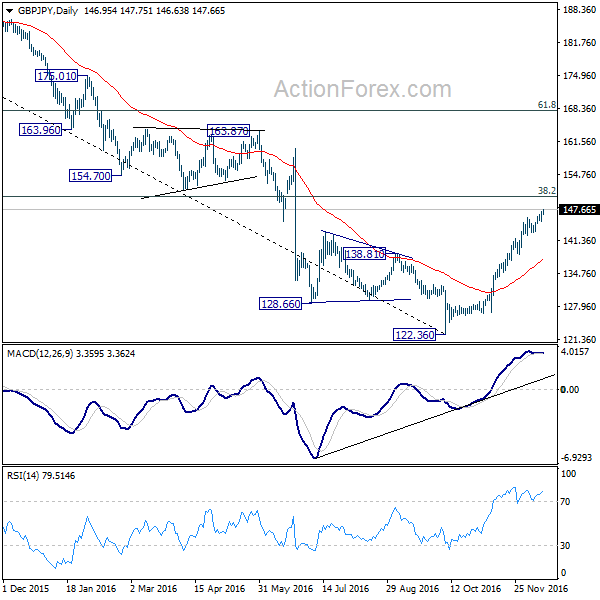 GBP/JPY Daily