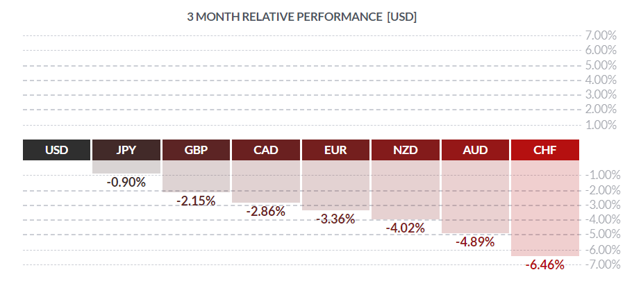 3 Month Relative Performance USD