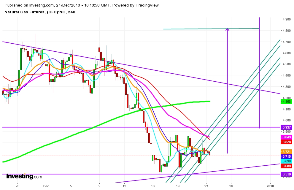 Natural Gas Futures 4 Hr. Chart - Expected Trading Zones