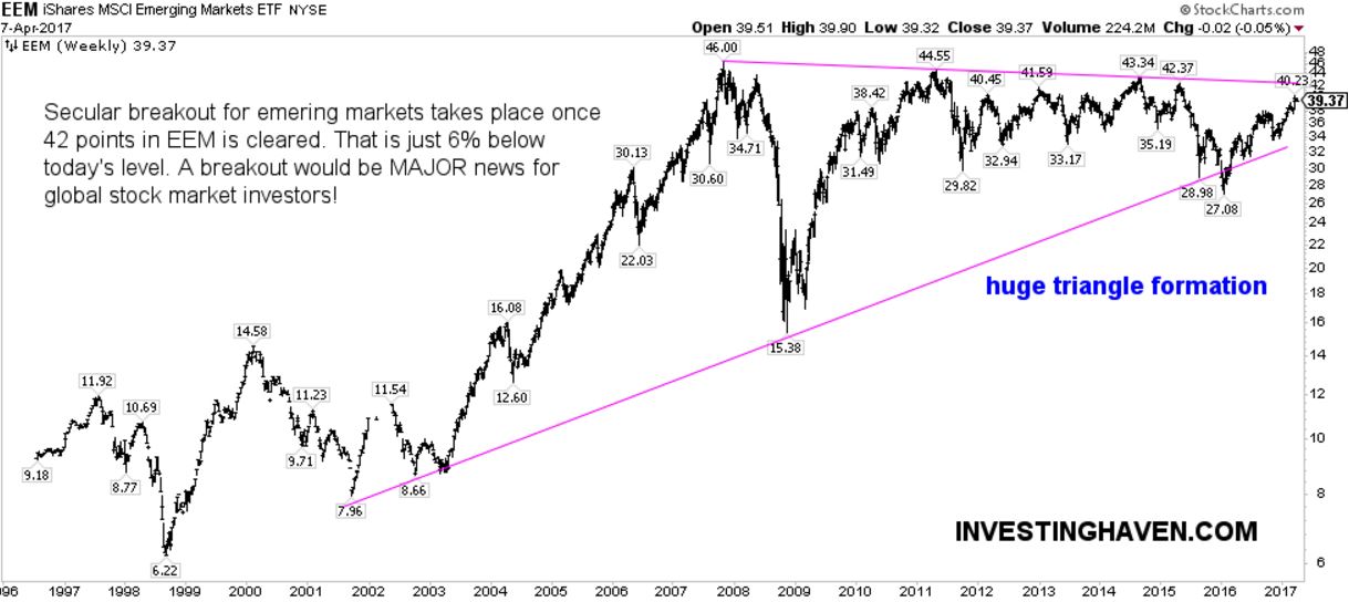 EEM Weekly