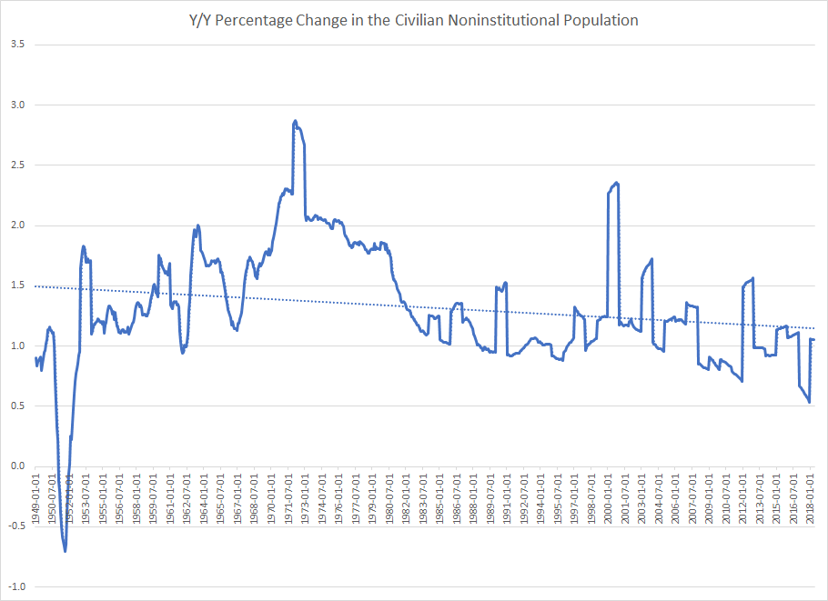 Y/Y Percentage Change in Civilian Noninstitutional Population