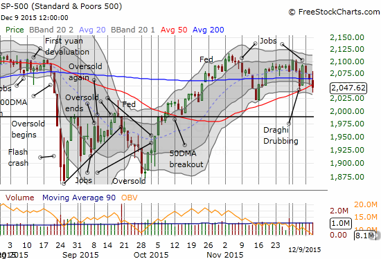 The S&P 500 is on the edge of breaking down again.
