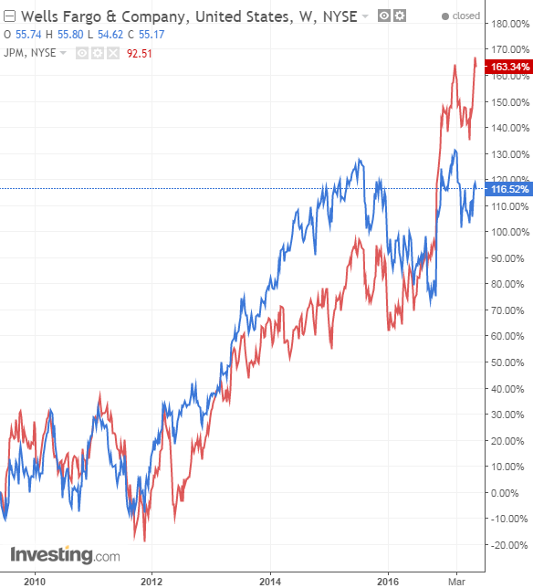 WFC:JPM since the Wells Fargo Scandal Broke