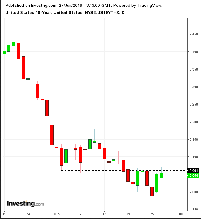 UST 10-Year Daily Chart