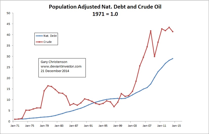 National Debt And Crude Oil