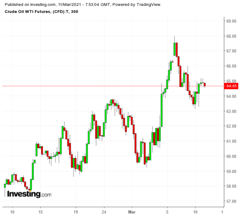 Oil 300 Minute Chart