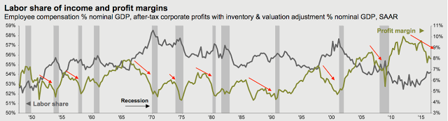 Labor Share Of Income and Profit Margins
