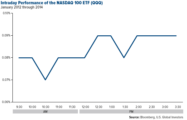 Intraday Performance of the Market Vectors Junior Gold Miners ETF