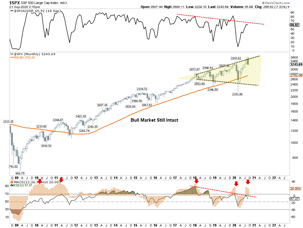 S&P 500 Market Chart