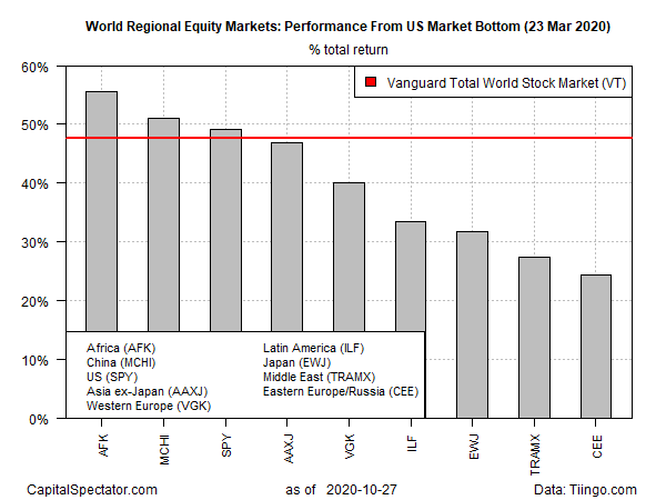 World Regional Equity Markets