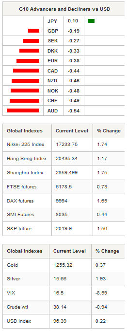 G10 Advancers & Global Indexes