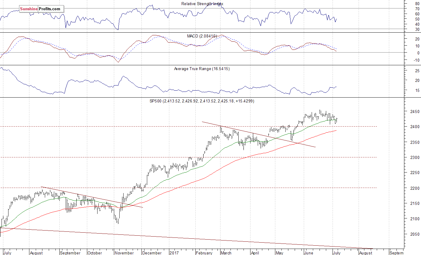 Daily S&P 500 Index Chart