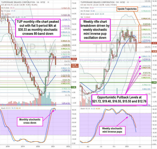 Tupperware Stock Chart