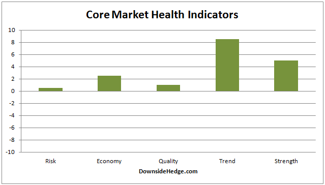 Core Market Health Indicators