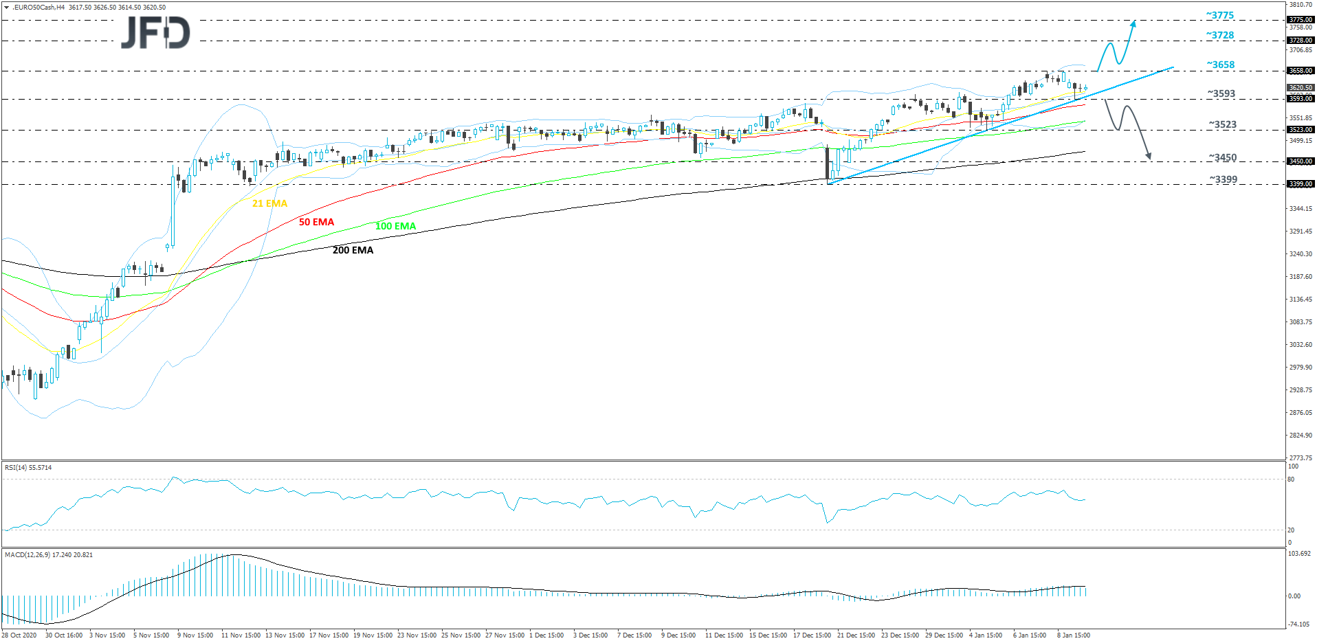 Euro Stoxx 50 4-hour chart technical analysis