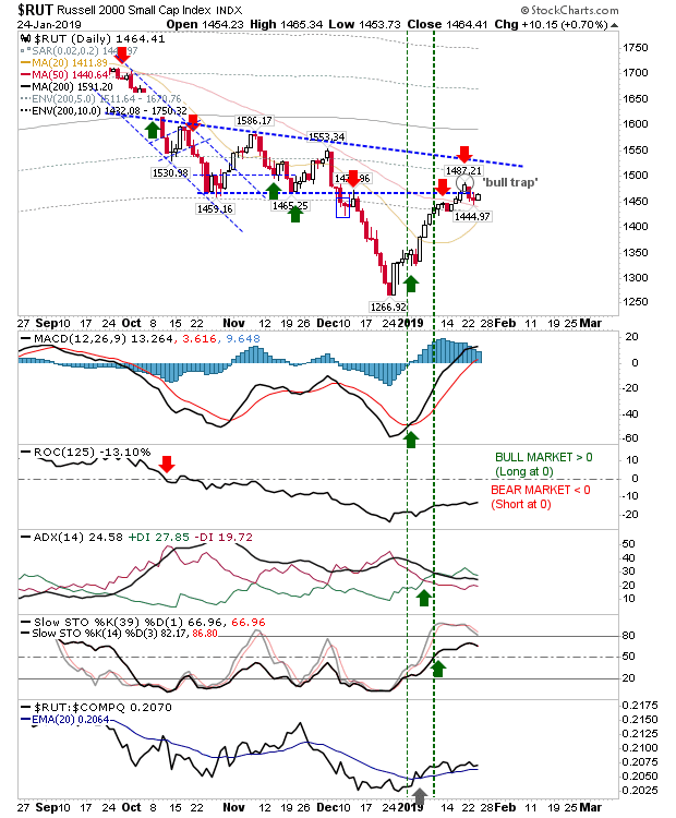 RUT Daily Chart