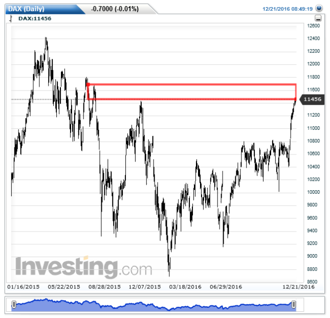 DAX Daily Chart