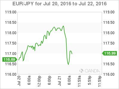 EUR/JPY Jul 20 To July 22 2016