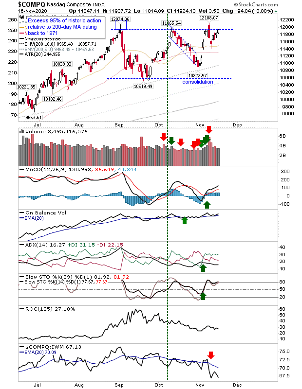 COMPQ Daily Chart