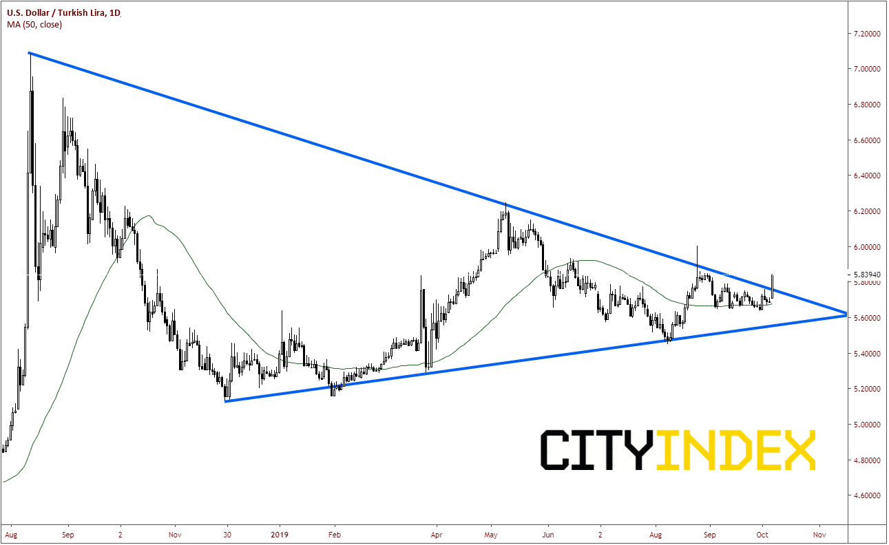 USD/TRY Daily Chart