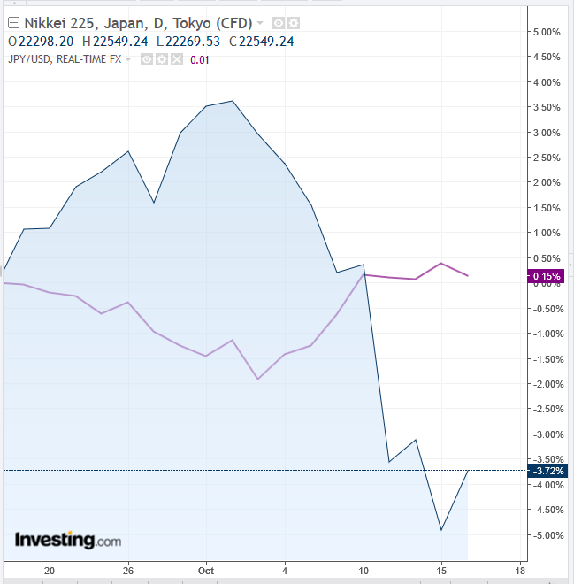 Biểu đồ ngày Nikkei 225 vs JPY/USD 