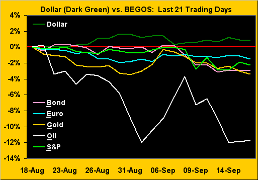 Dollar vs BEGOS 21 Day Chart