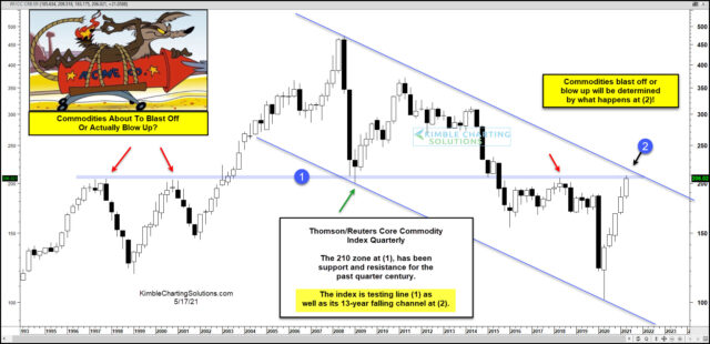 Thomson Reuters Core Commodity Index Quarterly Chart.